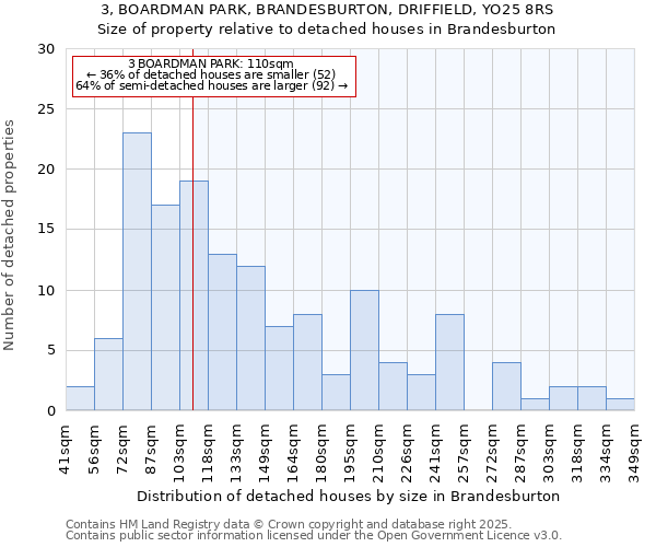 3, BOARDMAN PARK, BRANDESBURTON, DRIFFIELD, YO25 8RS: Size of property relative to detached houses houses in Brandesburton