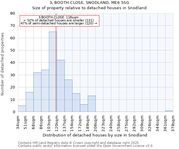 3, BOOTH CLOSE, SNODLAND, ME6 5SG: Size of property relative to detached houses houses in Snodland