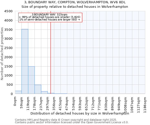 3, BOUNDARY WAY, COMPTON, WOLVERHAMPTON, WV6 8DL: Size of property relative to detached houses houses in Wolverhampton