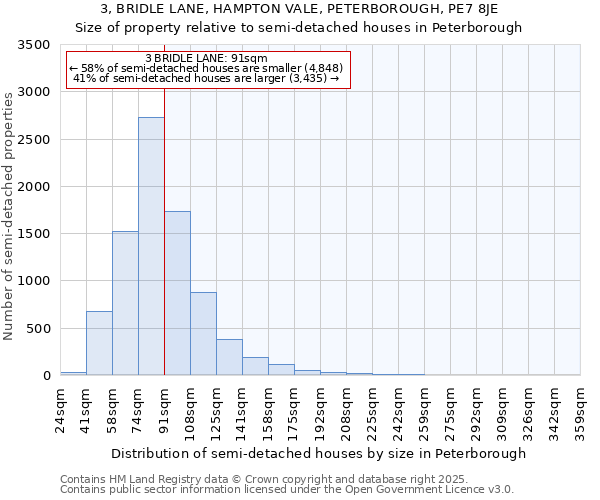 3, BRIDLE LANE, HAMPTON VALE, PETERBOROUGH, PE7 8JE: Size of property relative to semi-detached houses houses in Peterborough