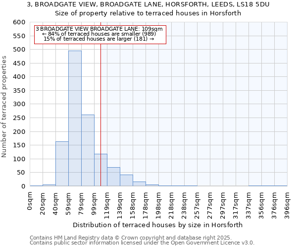 3, BROADGATE VIEW, BROADGATE LANE, HORSFORTH, LEEDS, LS18 5DU: Size of property relative to terraced houses houses in Horsforth