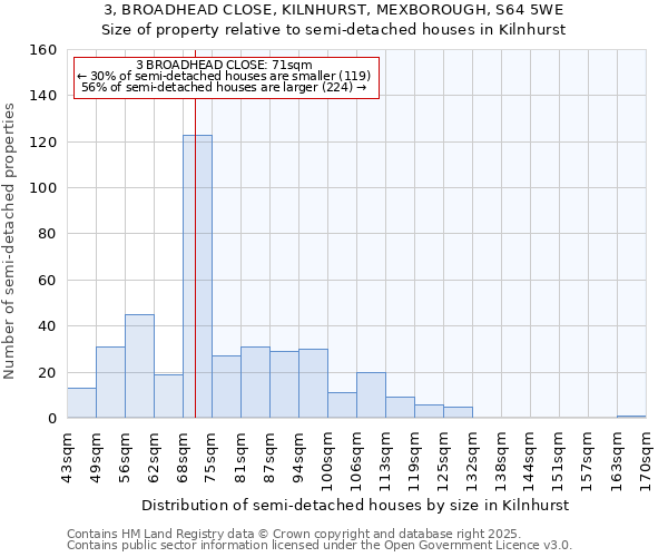 3, BROADHEAD CLOSE, KILNHURST, MEXBOROUGH, S64 5WE: Size of property relative to semi-detached houses houses in Kilnhurst