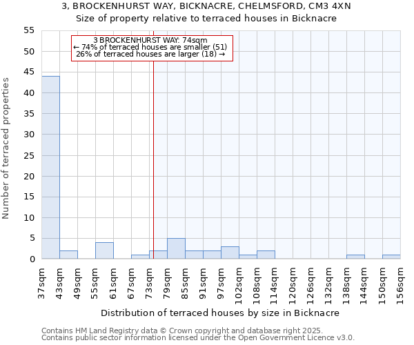 3, BROCKENHURST WAY, BICKNACRE, CHELMSFORD, CM3 4XN: Size of property relative to terraced houses houses in Bicknacre