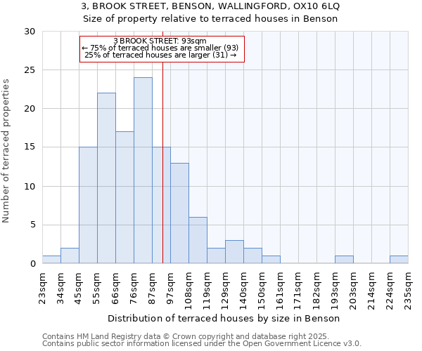 3, BROOK STREET, BENSON, WALLINGFORD, OX10 6LQ: Size of property relative to terraced houses houses in Benson