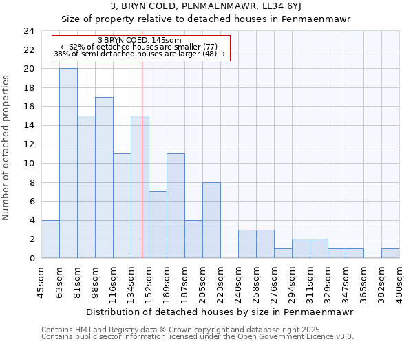 3, BRYN COED, PENMAENMAWR, LL34 6YJ: Size of property relative to detached houses houses in Penmaenmawr