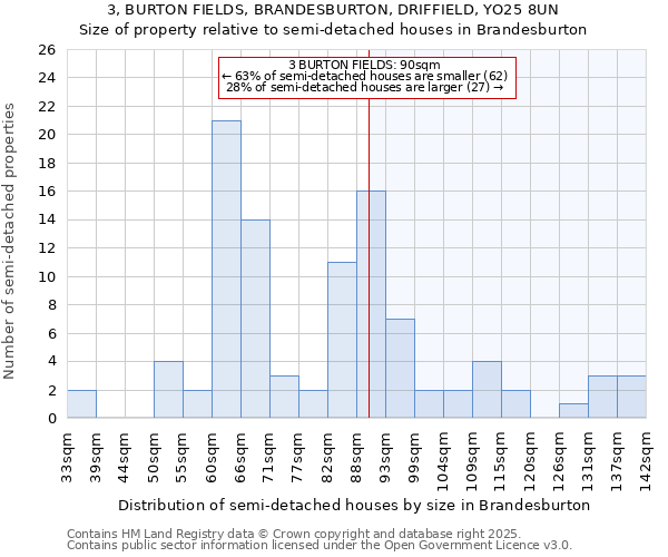 3, BURTON FIELDS, BRANDESBURTON, DRIFFIELD, YO25 8UN: Size of property relative to semi-detached houses houses in Brandesburton