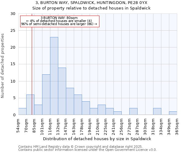 3, BURTON WAY, SPALDWICK, HUNTINGDON, PE28 0YX: Size of property relative to detached houses houses in Spaldwick