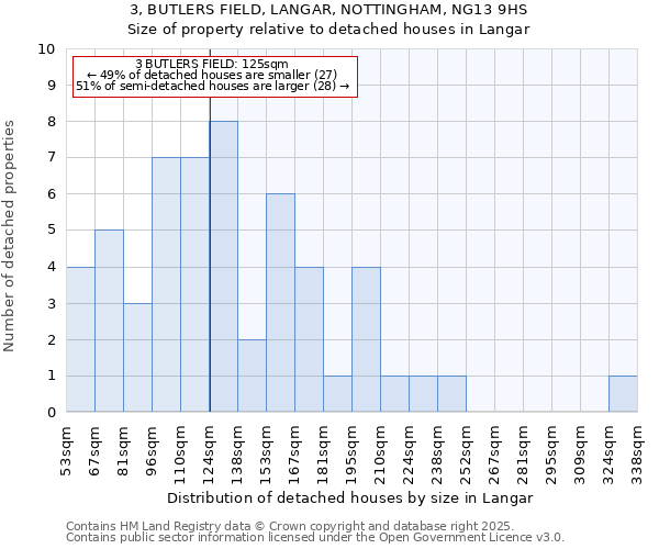 3, BUTLERS FIELD, LANGAR, NOTTINGHAM, NG13 9HS: Size of property relative to detached houses houses in Langar