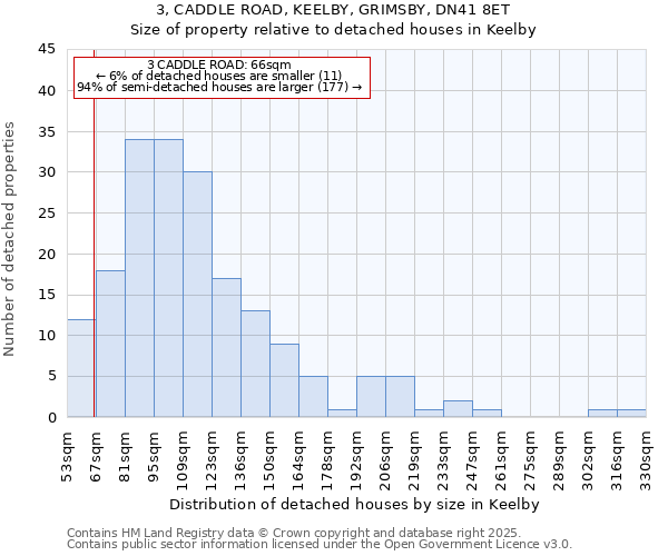 3, CADDLE ROAD, KEELBY, GRIMSBY, DN41 8ET: Size of property relative to detached houses houses in Keelby