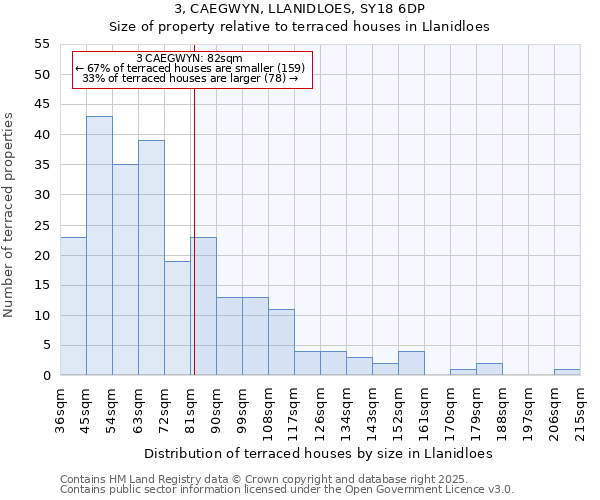 3, CAEGWYN, LLANIDLOES, SY18 6DP: Size of property relative to terraced houses houses in Llanidloes