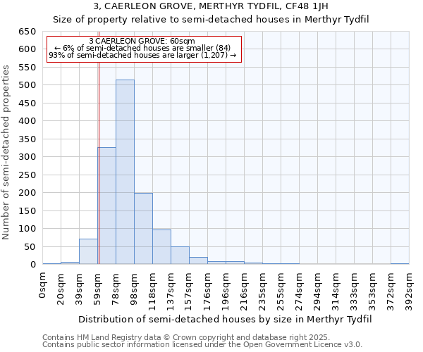 3, CAERLEON GROVE, MERTHYR TYDFIL, CF48 1JH: Size of property relative to semi-detached houses houses in Merthyr Tydfil