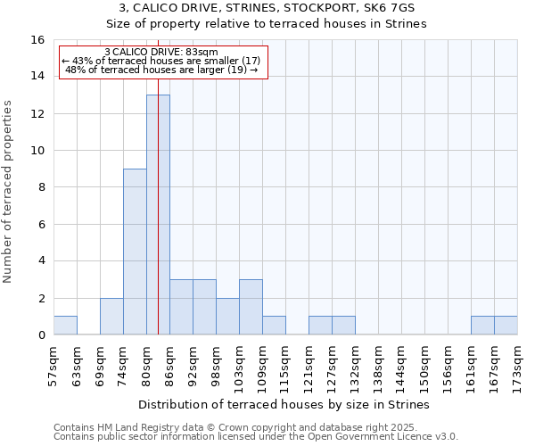 3, CALICO DRIVE, STRINES, STOCKPORT, SK6 7GS: Size of property relative to terraced houses houses in Strines