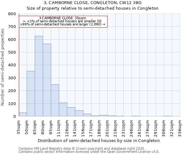 3, CAMBORNE CLOSE, CONGLETON, CW12 3BG: Size of property relative to semi-detached houses houses in Congleton