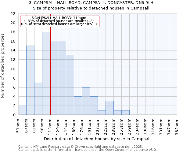 3, CAMPSALL HALL ROAD, CAMPSALL, DONCASTER, DN6 9LH: Size of property relative to detached houses houses in Campsall