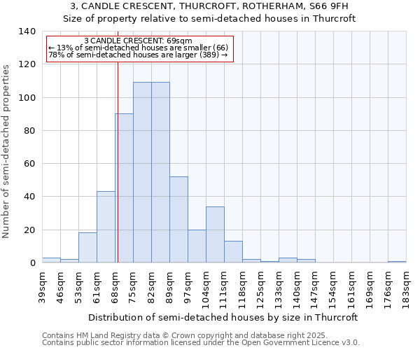 3, CANDLE CRESCENT, THURCROFT, ROTHERHAM, S66 9FH: Size of property relative to semi-detached houses houses in Thurcroft
