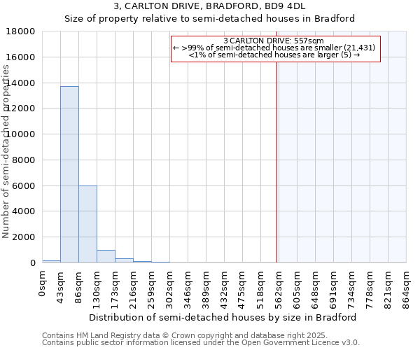 3, CARLTON DRIVE, BRADFORD, BD9 4DL: Size of property relative to semi-detached houses houses in Bradford