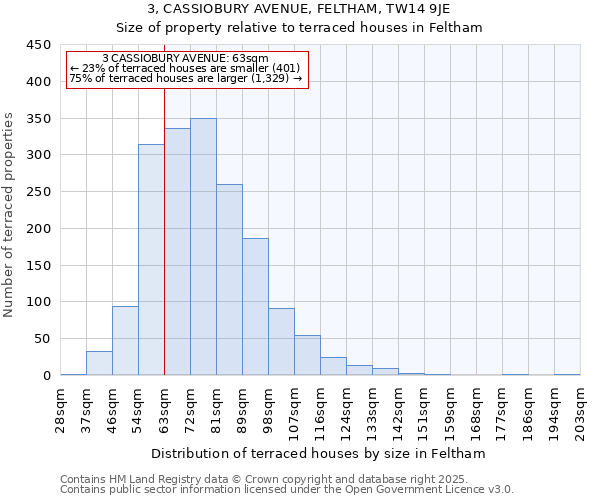 3, CASSIOBURY AVENUE, FELTHAM, TW14 9JE: Size of property relative to terraced houses houses in Feltham
