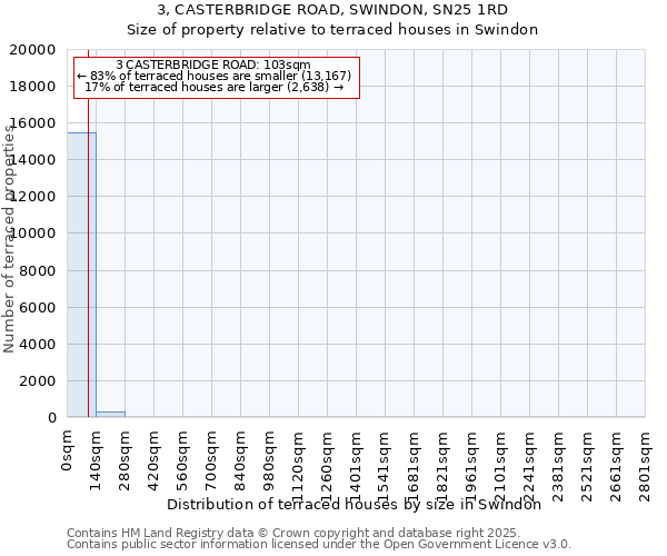 3, CASTERBRIDGE ROAD, SWINDON, SN25 1RD: Size of property relative to terraced houses houses in Swindon