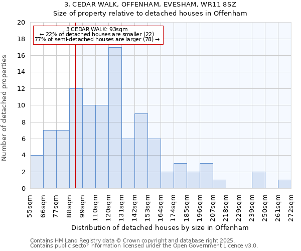 3, CEDAR WALK, OFFENHAM, EVESHAM, WR11 8SZ: Size of property relative to detached houses houses in Offenham