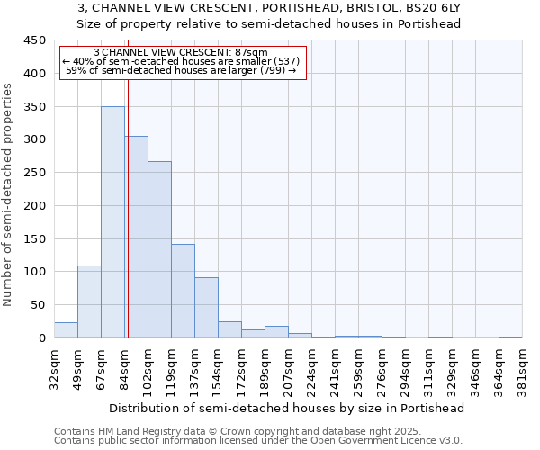 3, CHANNEL VIEW CRESCENT, PORTISHEAD, BRISTOL, BS20 6LY: Size of property relative to semi-detached houses houses in Portishead