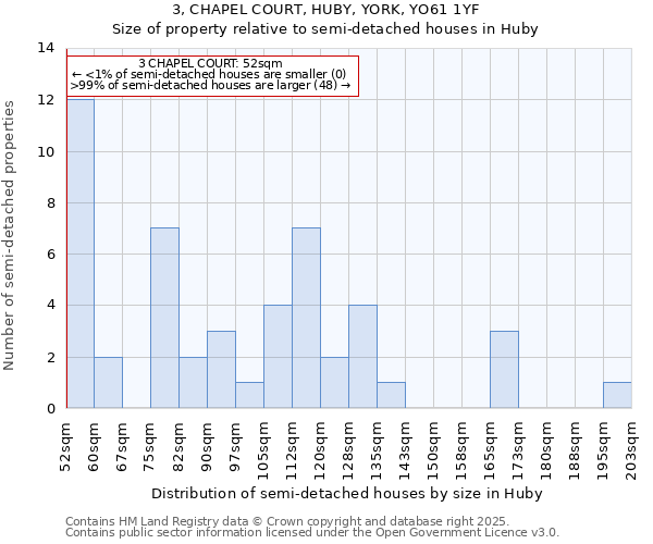3, CHAPEL COURT, HUBY, YORK, YO61 1YF: Size of property relative to semi-detached houses houses in Huby