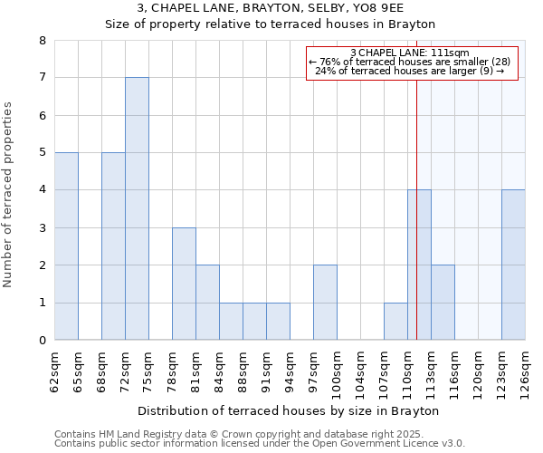 3, CHAPEL LANE, BRAYTON, SELBY, YO8 9EE: Size of property relative to terraced houses houses in Brayton