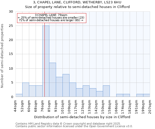 3, CHAPEL LANE, CLIFFORD, WETHERBY, LS23 6HU: Size of property relative to semi-detached houses houses in Clifford