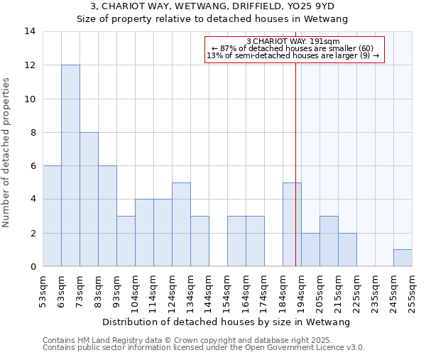 3, CHARIOT WAY, WETWANG, DRIFFIELD, YO25 9YD: Size of property relative to detached houses houses in Wetwang