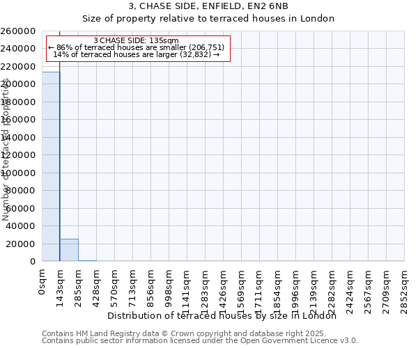 3, CHASE SIDE, ENFIELD, EN2 6NB: Size of property relative to terraced houses houses in London