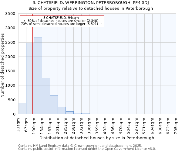 3, CHATSFIELD, WERRINGTON, PETERBOROUGH, PE4 5DJ: Size of property relative to detached houses houses in Peterborough