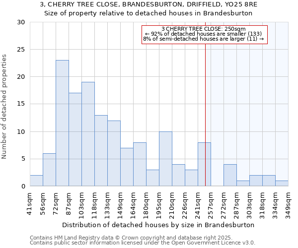 3, CHERRY TREE CLOSE, BRANDESBURTON, DRIFFIELD, YO25 8RE: Size of property relative to detached houses houses in Brandesburton