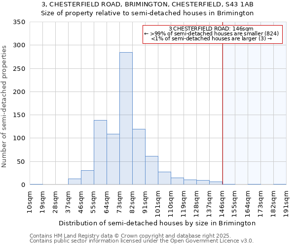 3, CHESTERFIELD ROAD, BRIMINGTON, CHESTERFIELD, S43 1AB: Size of property relative to semi-detached houses houses in Brimington