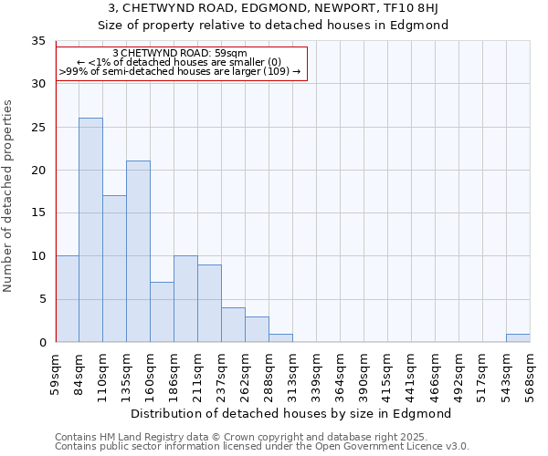 3, CHETWYND ROAD, EDGMOND, NEWPORT, TF10 8HJ: Size of property relative to detached houses houses in Edgmond