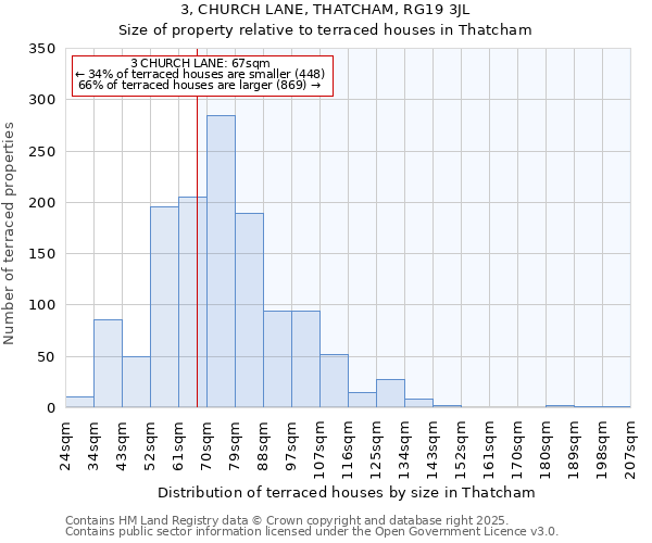 3, CHURCH LANE, THATCHAM, RG19 3JL: Size of property relative to terraced houses houses in Thatcham