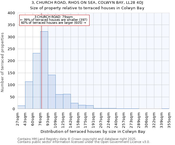 3, CHURCH ROAD, RHOS ON SEA, COLWYN BAY, LL28 4DJ: Size of property relative to terraced houses houses in Colwyn Bay
