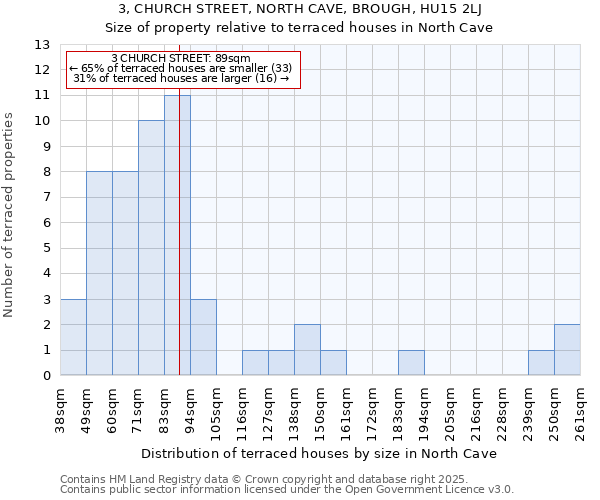 3, CHURCH STREET, NORTH CAVE, BROUGH, HU15 2LJ: Size of property relative to terraced houses houses in North Cave
