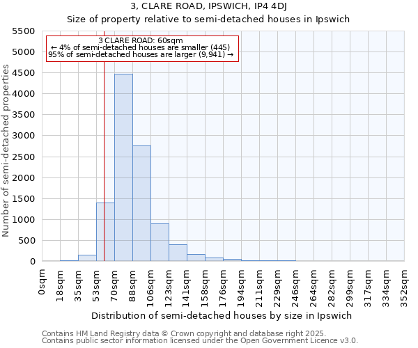 3, CLARE ROAD, IPSWICH, IP4 4DJ: Size of property relative to semi-detached houses houses in Ipswich