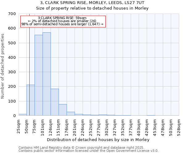 3, CLARK SPRING RISE, MORLEY, LEEDS, LS27 7UT: Size of property relative to detached houses houses in Morley