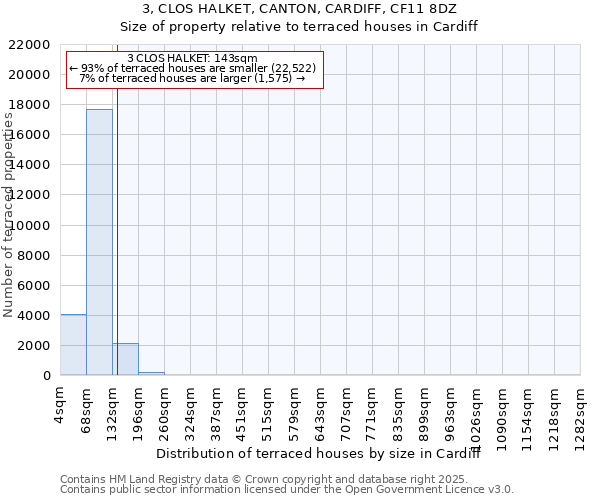 3, CLOS HALKET, CANTON, CARDIFF, CF11 8DZ: Size of property relative to terraced houses houses in Cardiff