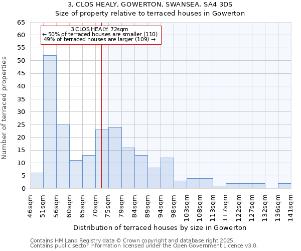 3, CLOS HEALY, GOWERTON, SWANSEA, SA4 3DS: Size of property relative to terraced houses houses in Gowerton