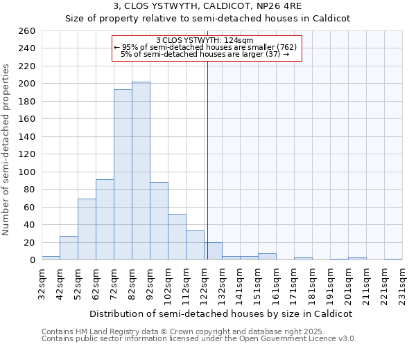 3, CLOS YSTWYTH, CALDICOT, NP26 4RE: Size of property relative to semi-detached houses houses in Caldicot