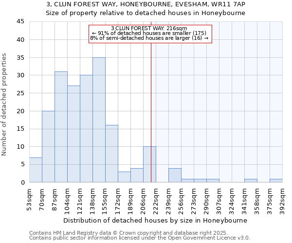 3, CLUN FOREST WAY, HONEYBOURNE, EVESHAM, WR11 7AP: Size of property relative to detached houses houses in Honeybourne