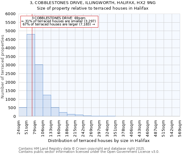 3, COBBLESTONES DRIVE, ILLINGWORTH, HALIFAX, HX2 9NG: Size of property relative to terraced houses houses in Halifax