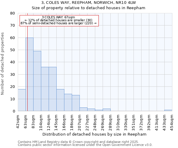 3, COLES WAY, REEPHAM, NORWICH, NR10 4LW: Size of property relative to detached houses houses in Reepham