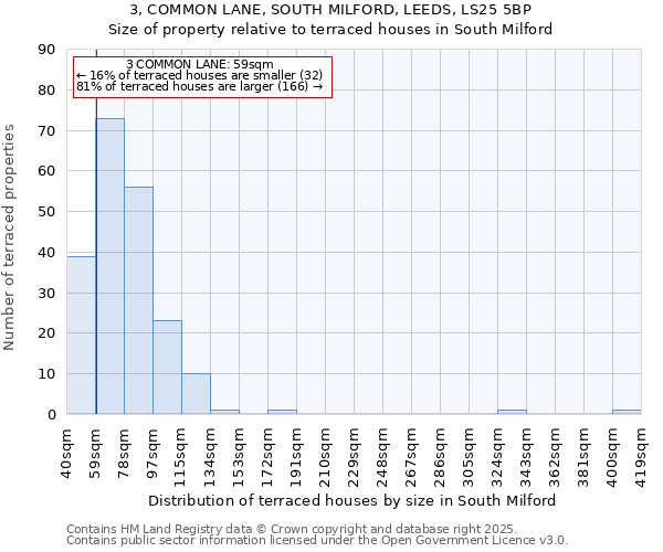 3, COMMON LANE, SOUTH MILFORD, LEEDS, LS25 5BP: Size of property relative to terraced houses houses in South Milford