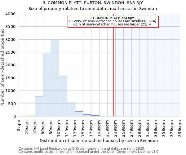 3, COMMON PLATT, PURTON, SWINDON, SN5 5JY: Size of property relative to semi-detached houses houses in Swindon