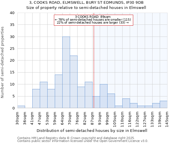 3, COOKS ROAD, ELMSWELL, BURY ST EDMUNDS, IP30 9DB: Size of property relative to semi-detached houses houses in Elmswell