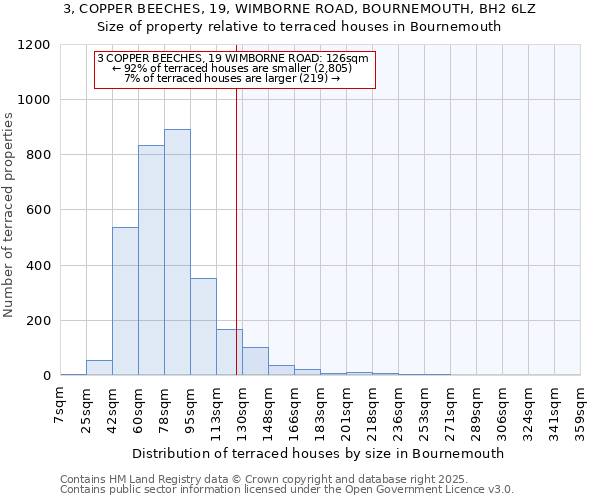 3, COPPER BEECHES, 19, WIMBORNE ROAD, BOURNEMOUTH, BH2 6LZ: Size of property relative to terraced houses houses in Bournemouth