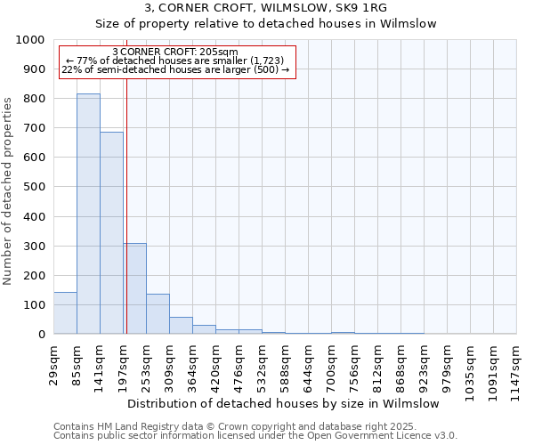 3, CORNER CROFT, WILMSLOW, SK9 1RG: Size of property relative to detached houses houses in Wilmslow
