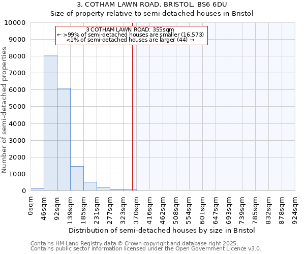 3, COTHAM LAWN ROAD, BRISTOL, BS6 6DU: Size of property relative to semi-detached houses houses in Bristol
